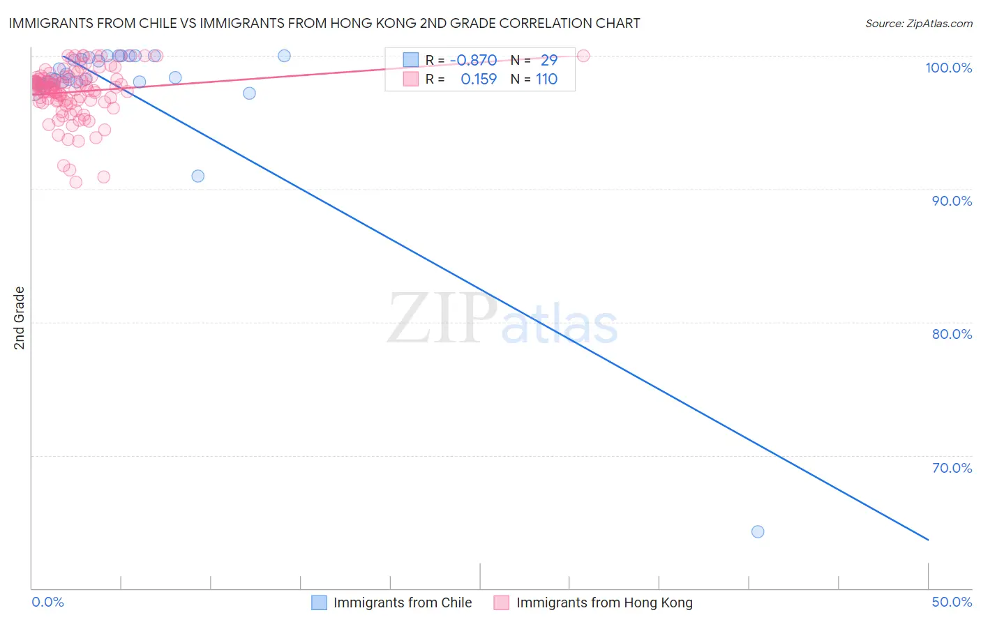 Immigrants from Chile vs Immigrants from Hong Kong 2nd Grade