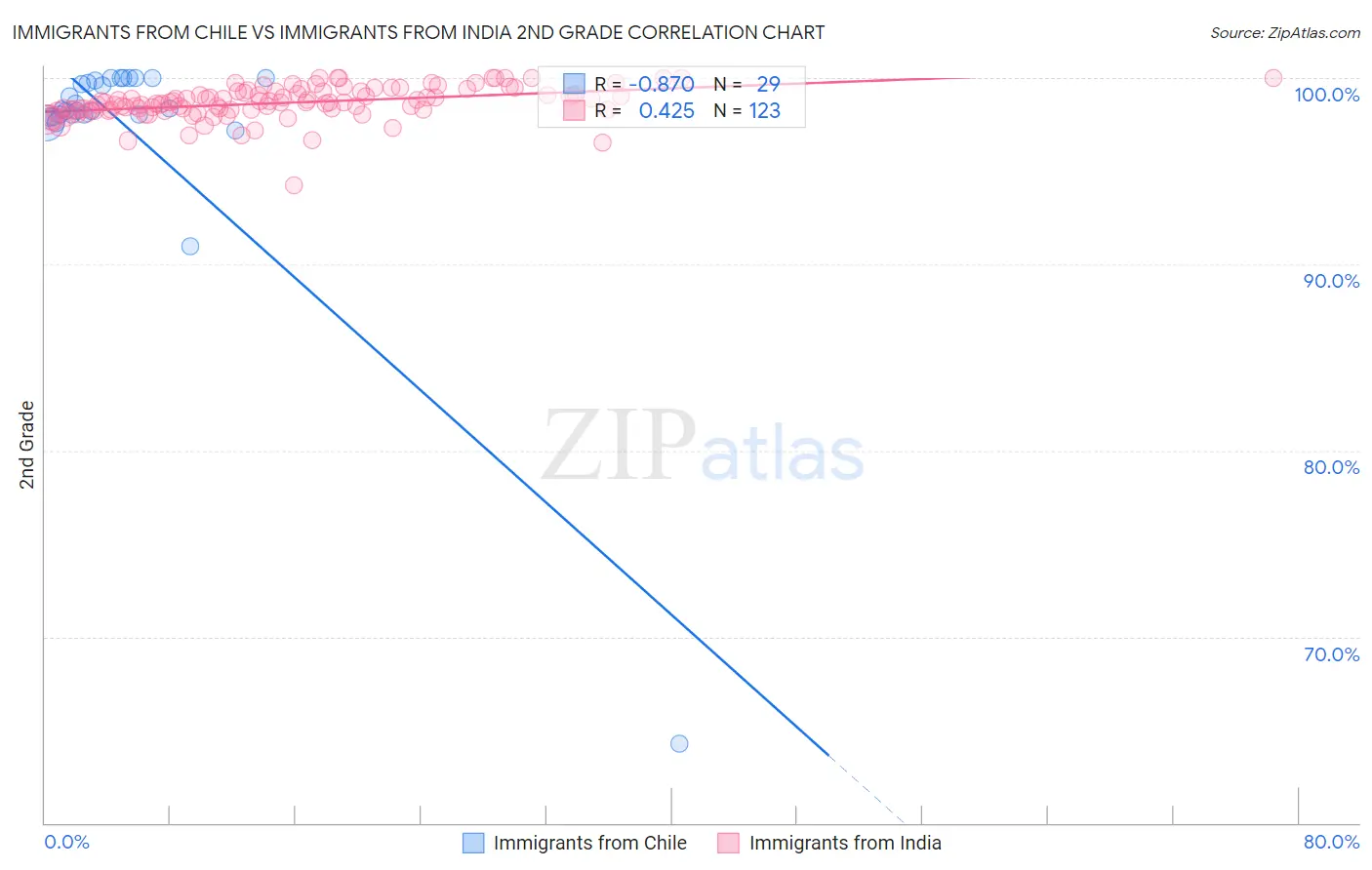 Immigrants from Chile vs Immigrants from India 2nd Grade