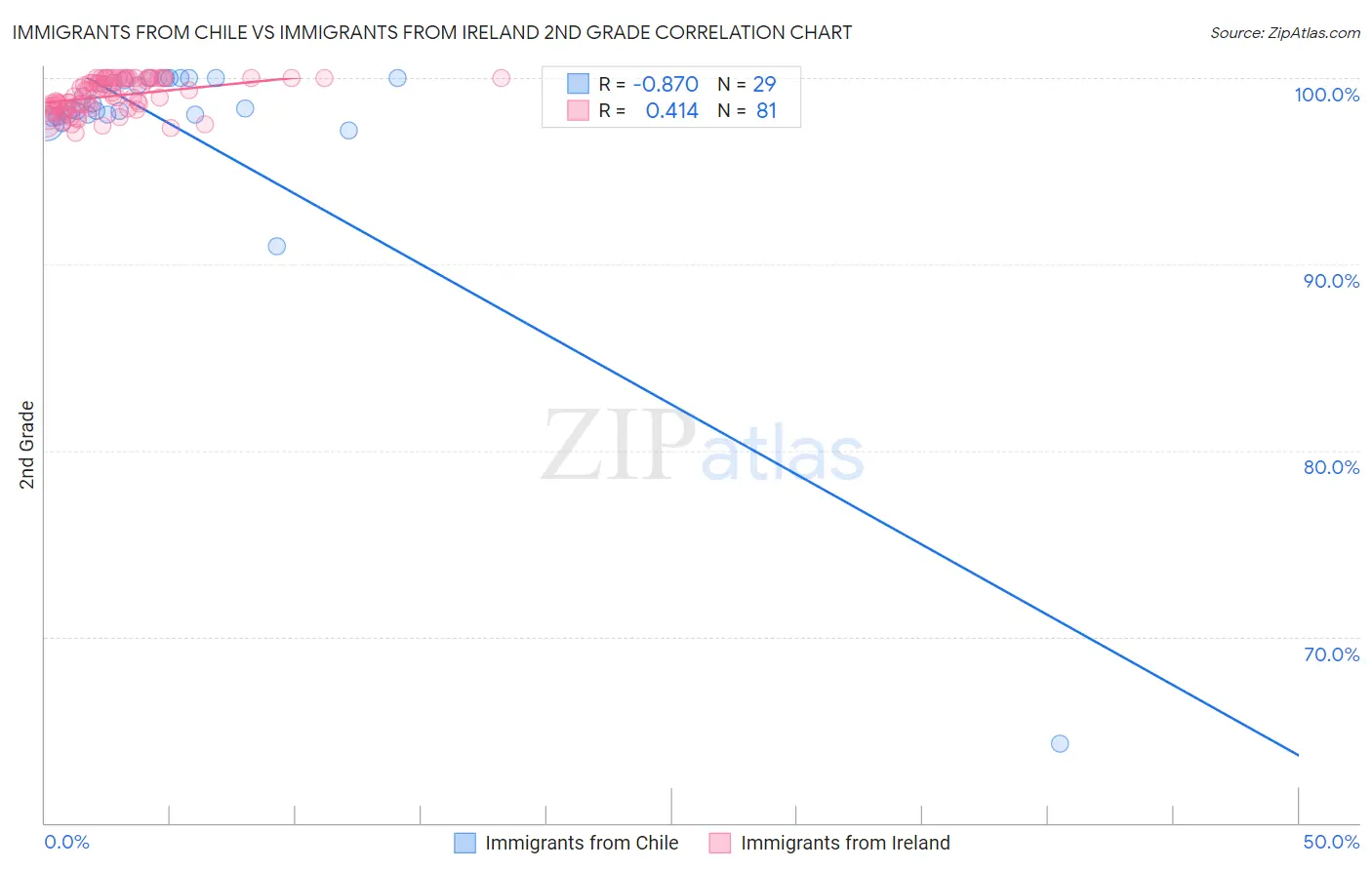 Immigrants from Chile vs Immigrants from Ireland 2nd Grade