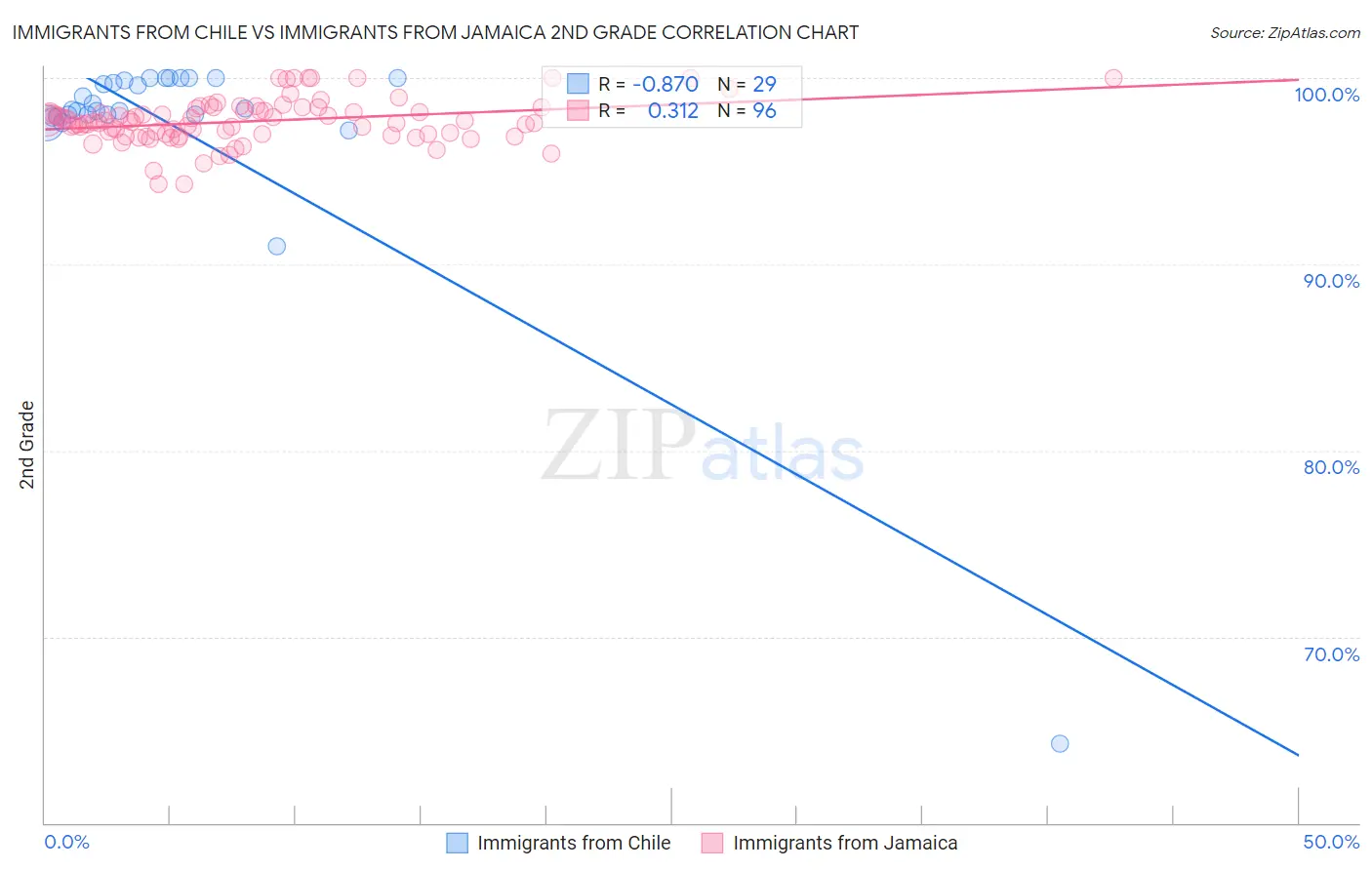 Immigrants from Chile vs Immigrants from Jamaica 2nd Grade