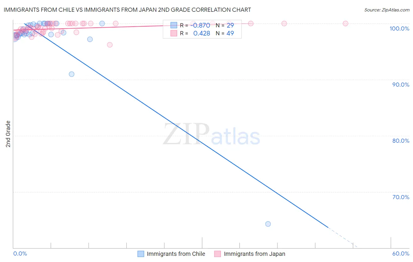 Immigrants from Chile vs Immigrants from Japan 2nd Grade