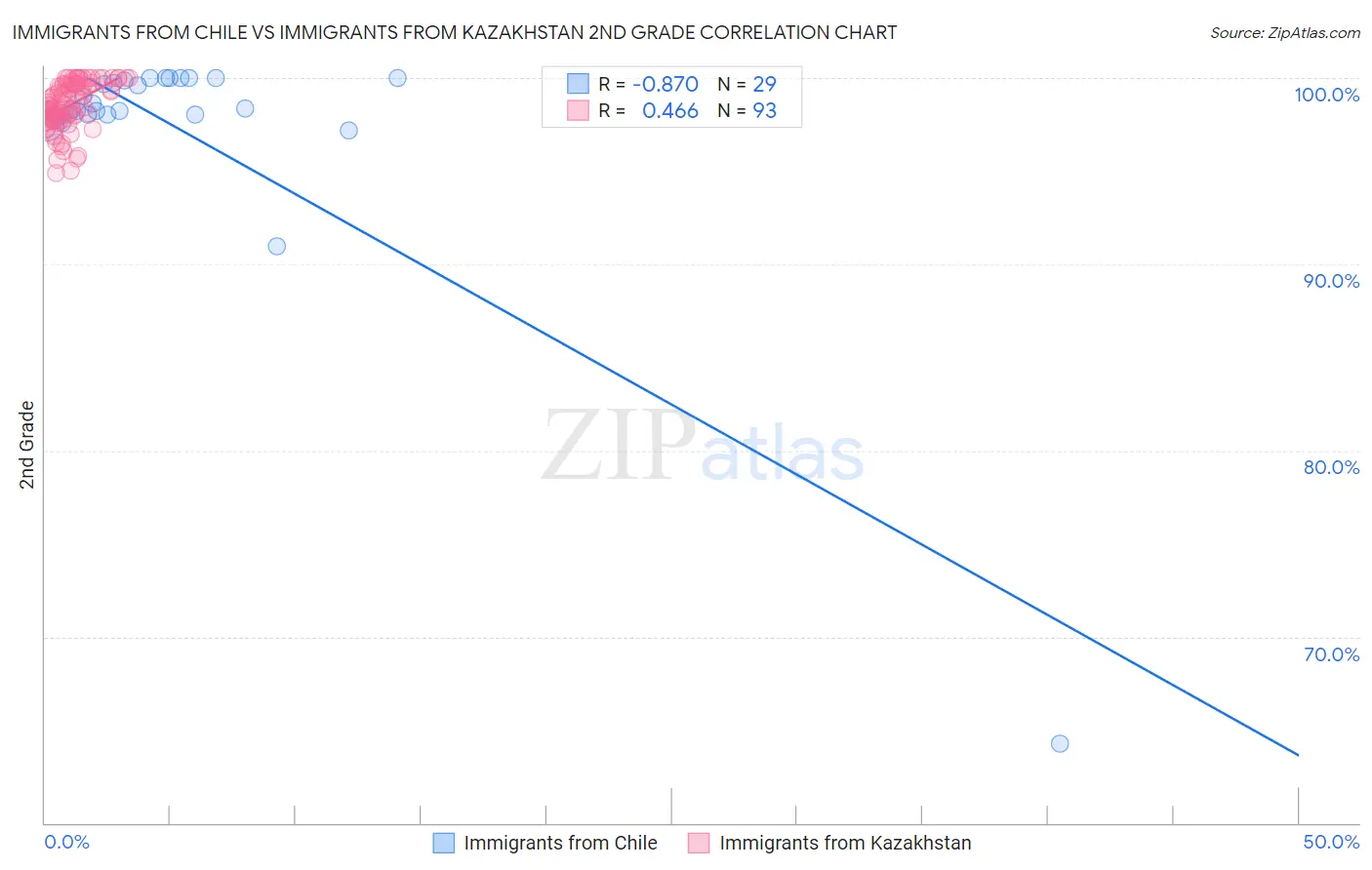 Immigrants from Chile vs Immigrants from Kazakhstan 2nd Grade