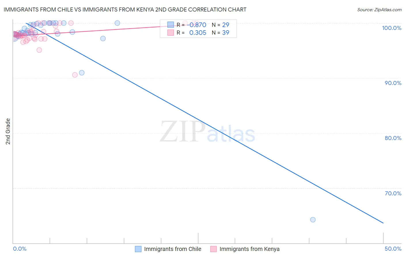 Immigrants from Chile vs Immigrants from Kenya 2nd Grade