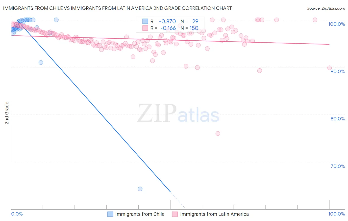 Immigrants from Chile vs Immigrants from Latin America 2nd Grade