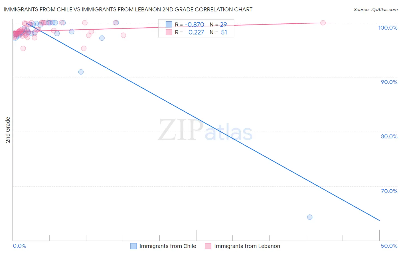 Immigrants from Chile vs Immigrants from Lebanon 2nd Grade