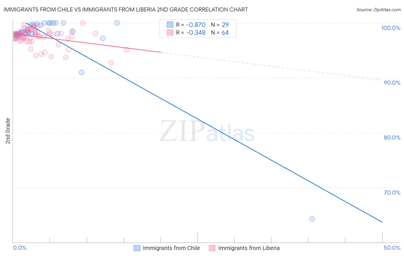 Immigrants from Chile vs Immigrants from Liberia 2nd Grade