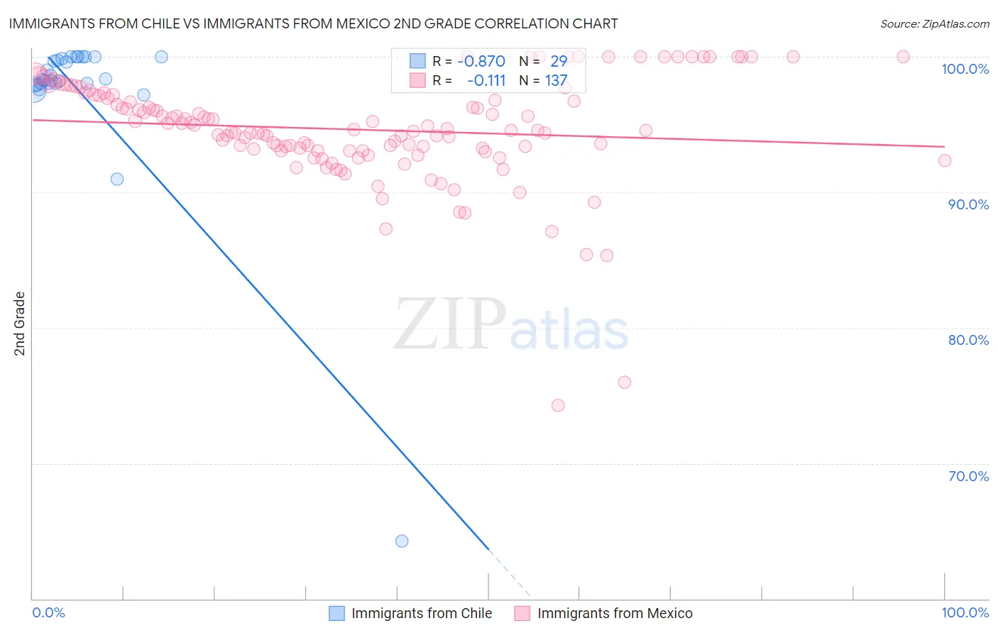 Immigrants from Chile vs Immigrants from Mexico 2nd Grade