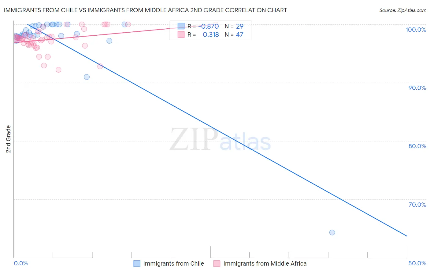 Immigrants from Chile vs Immigrants from Middle Africa 2nd Grade