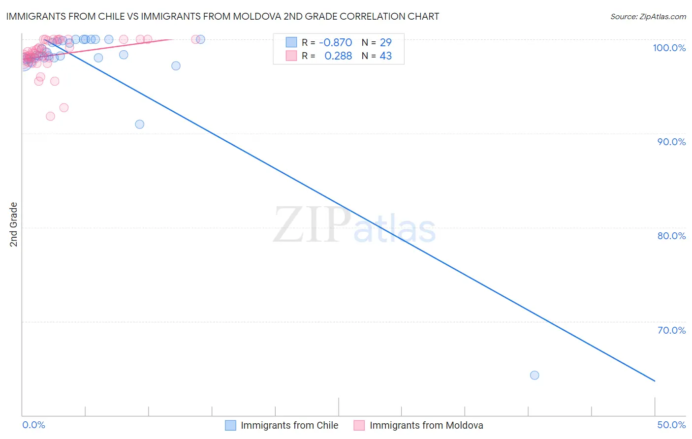 Immigrants from Chile vs Immigrants from Moldova 2nd Grade