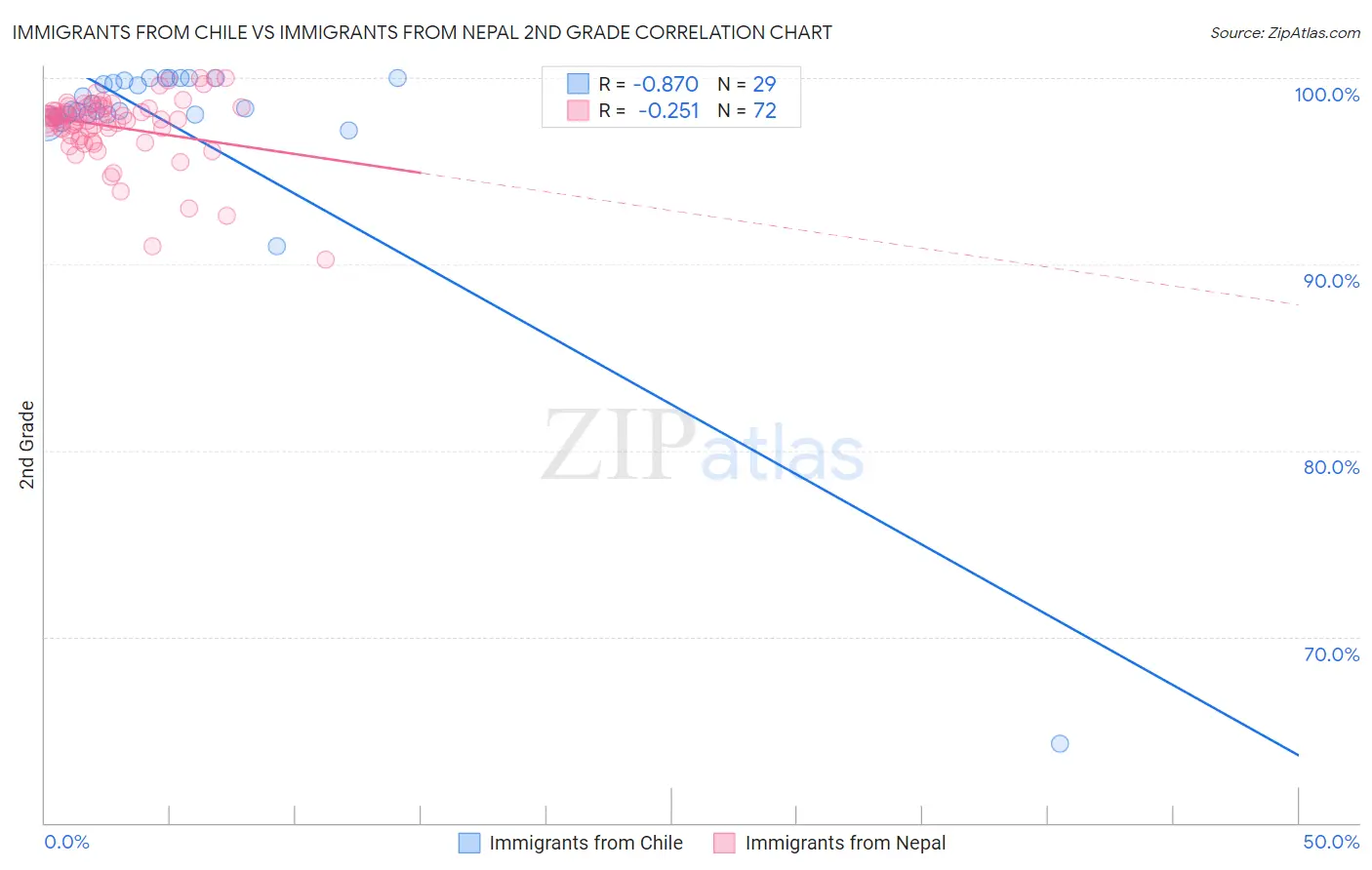 Immigrants from Chile vs Immigrants from Nepal 2nd Grade