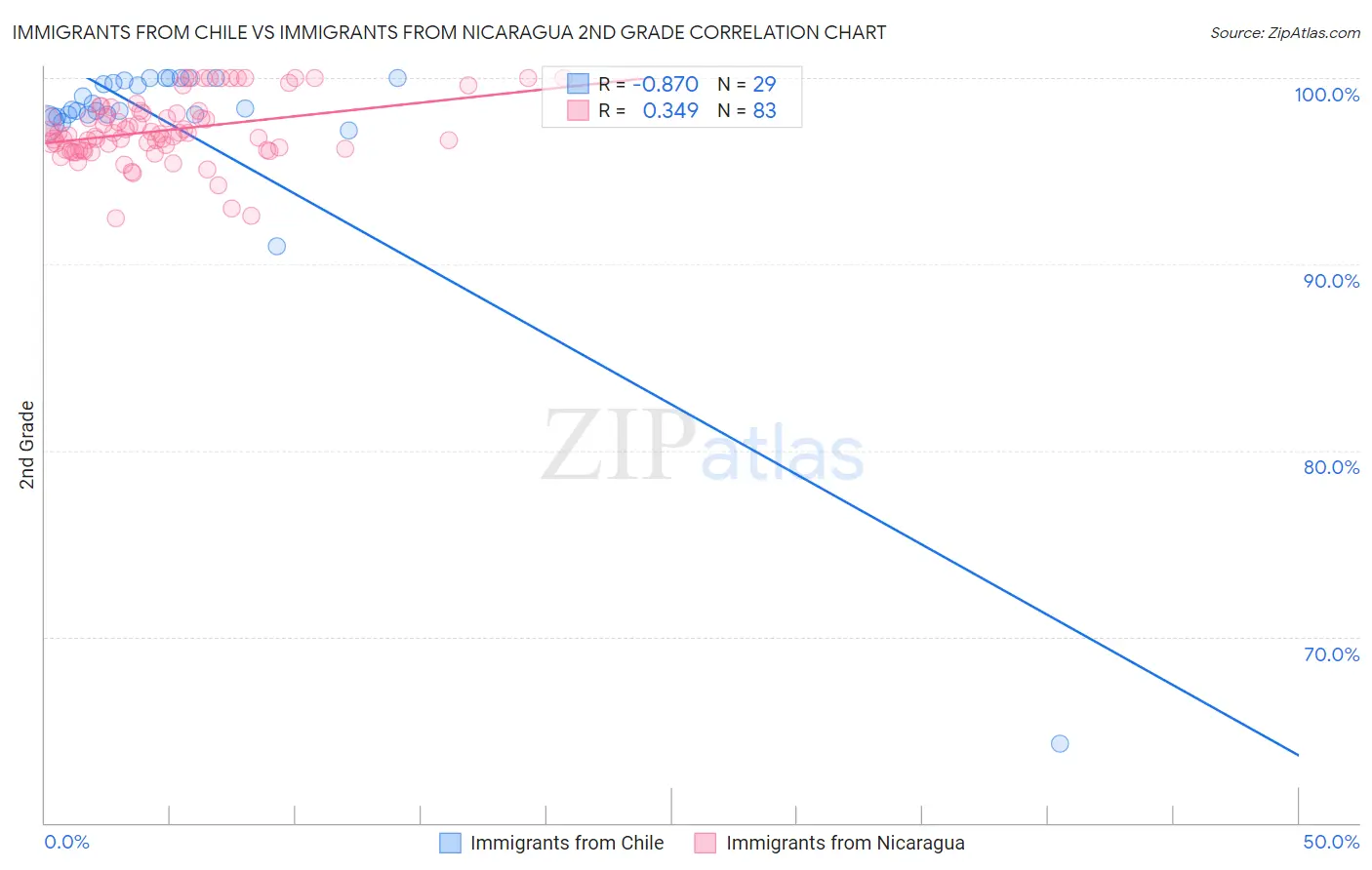 Immigrants from Chile vs Immigrants from Nicaragua 2nd Grade