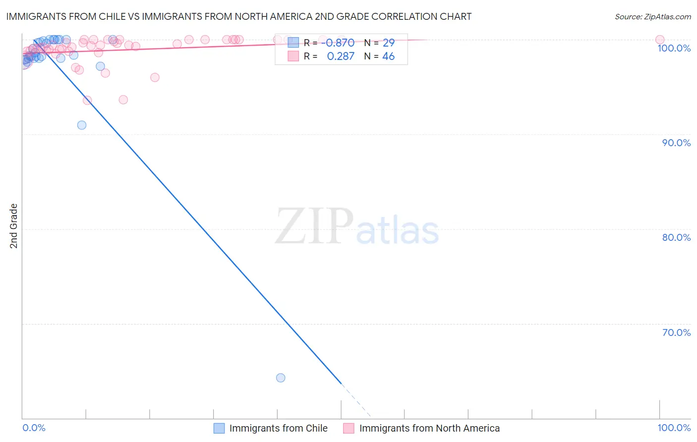 Immigrants from Chile vs Immigrants from North America 2nd Grade