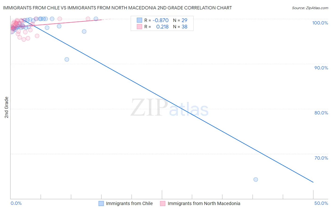 Immigrants from Chile vs Immigrants from North Macedonia 2nd Grade