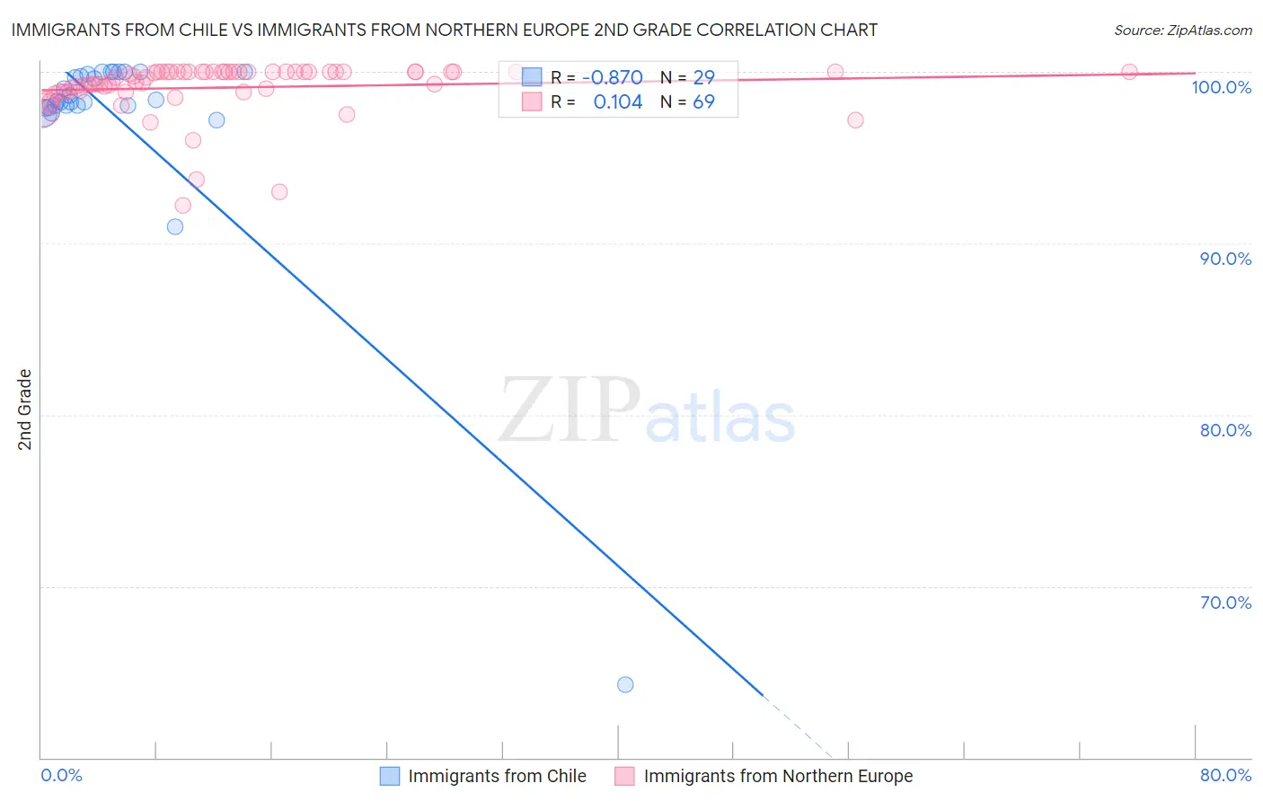 Immigrants from Chile vs Immigrants from Northern Europe 2nd Grade