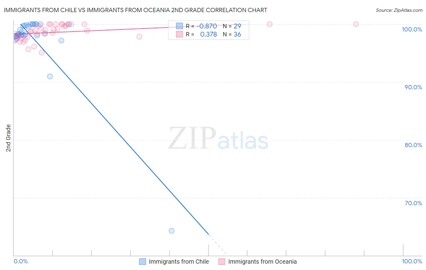 Immigrants from Chile vs Immigrants from Oceania 2nd Grade
