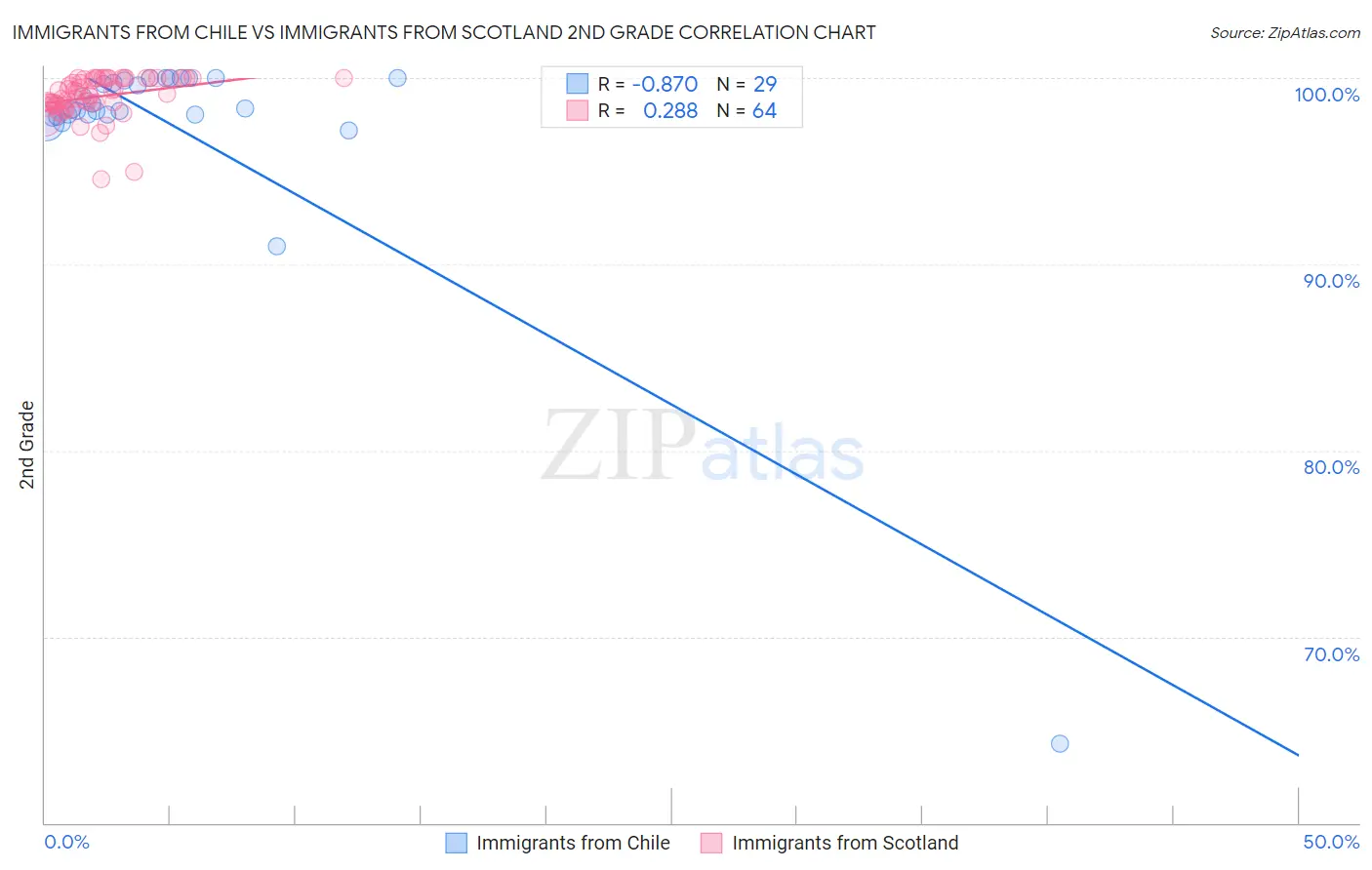 Immigrants from Chile vs Immigrants from Scotland 2nd Grade