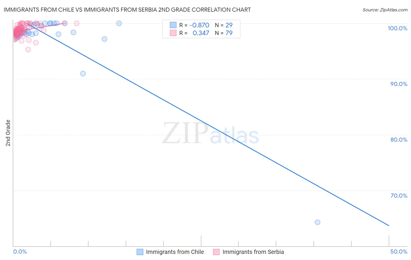 Immigrants from Chile vs Immigrants from Serbia 2nd Grade