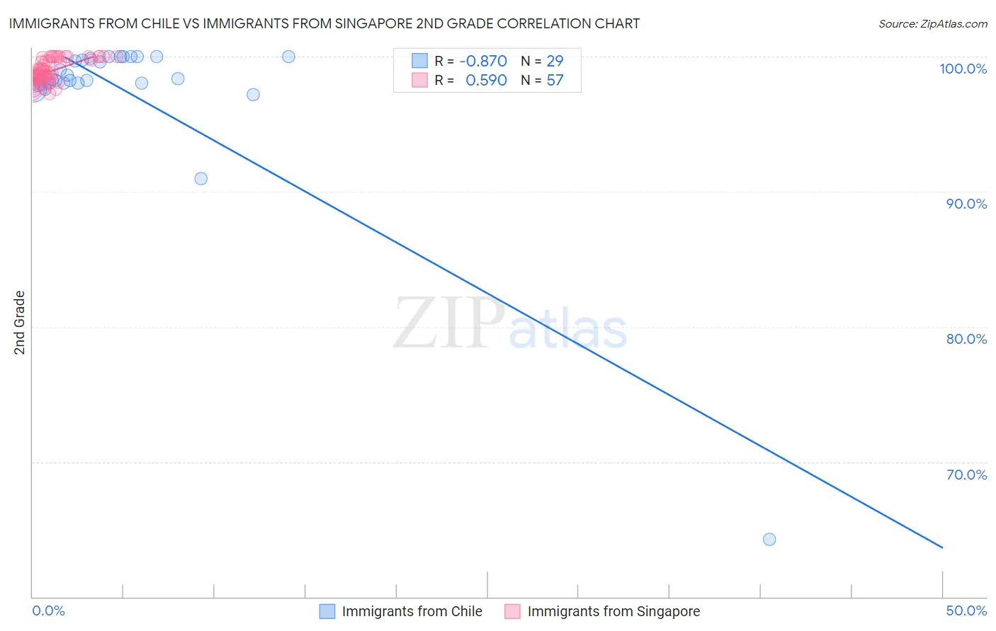Immigrants from Chile vs Immigrants from Singapore 2nd Grade