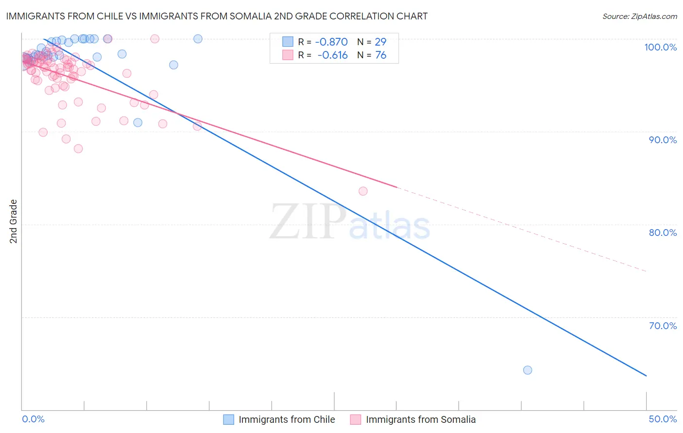 Immigrants from Chile vs Immigrants from Somalia 2nd Grade