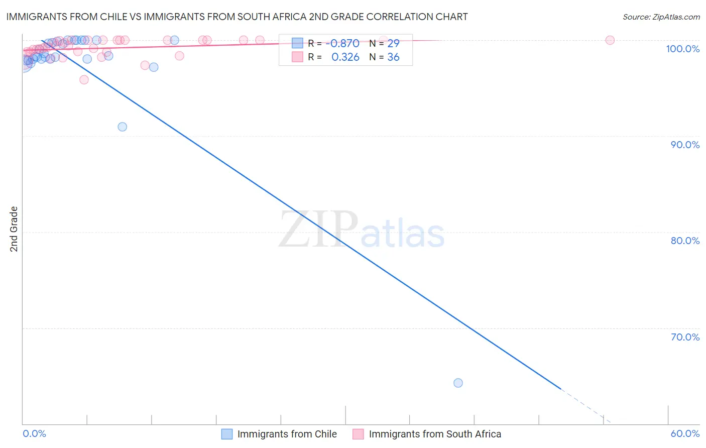 Immigrants from Chile vs Immigrants from South Africa 2nd Grade