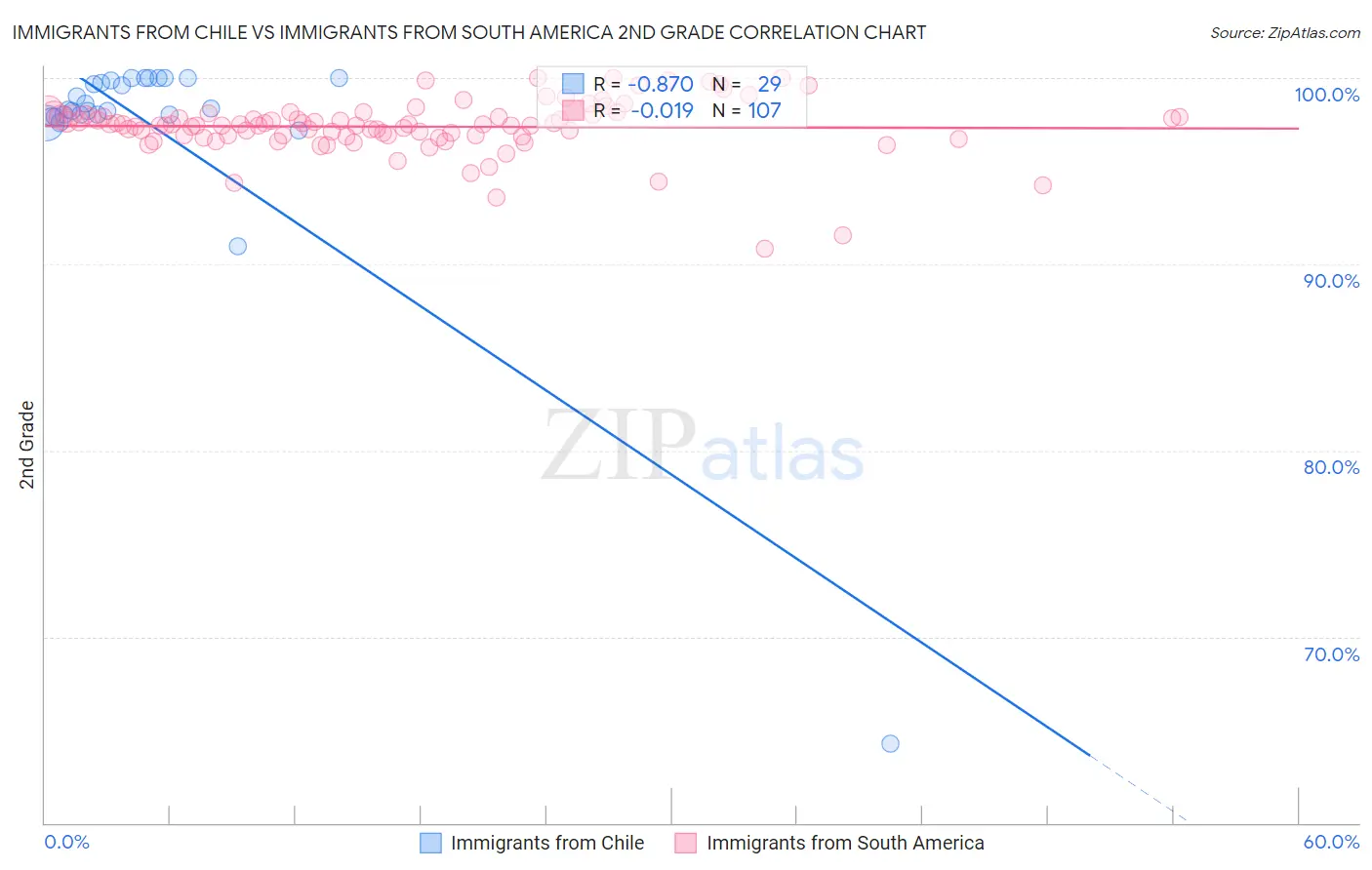 Immigrants from Chile vs Immigrants from South America 2nd Grade