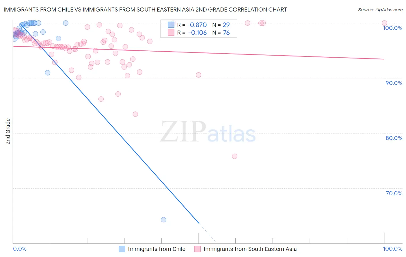 Immigrants from Chile vs Immigrants from South Eastern Asia 2nd Grade
