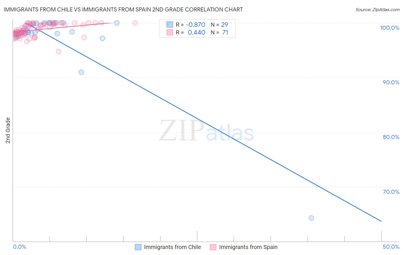 Immigrants from Chile vs Immigrants from Spain 2nd Grade