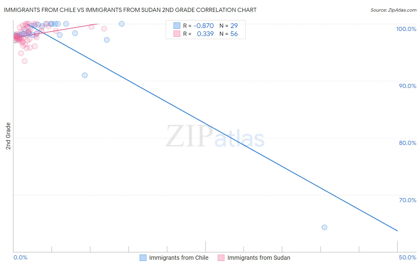 Immigrants from Chile vs Immigrants from Sudan 2nd Grade