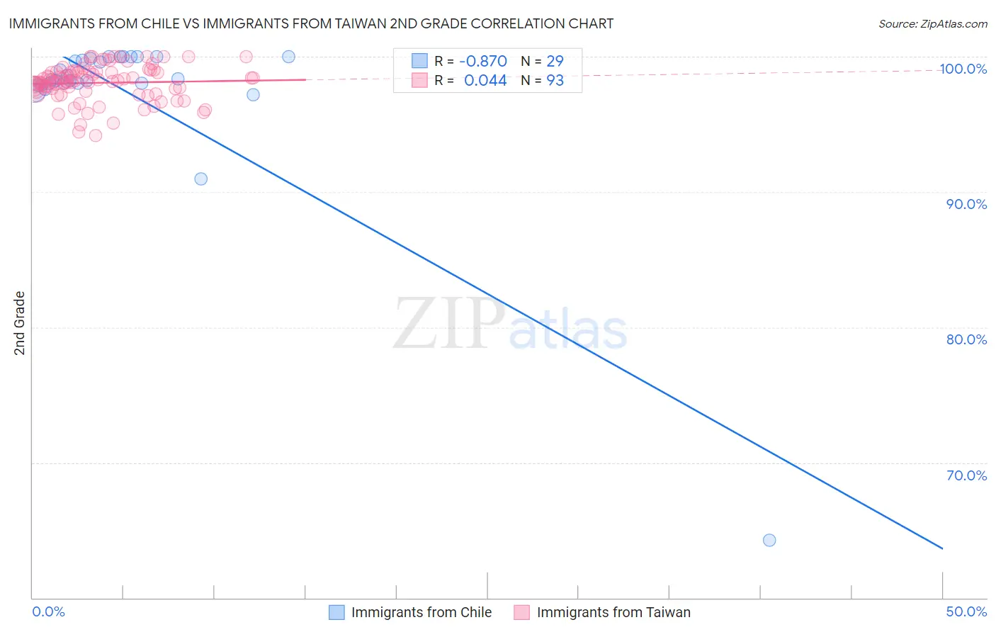 Immigrants from Chile vs Immigrants from Taiwan 2nd Grade