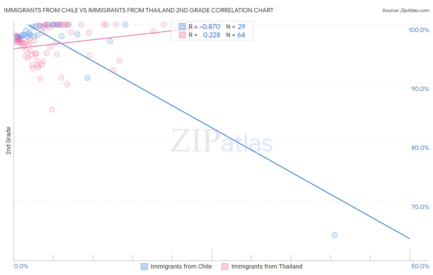 Immigrants from Chile vs Immigrants from Thailand 2nd Grade