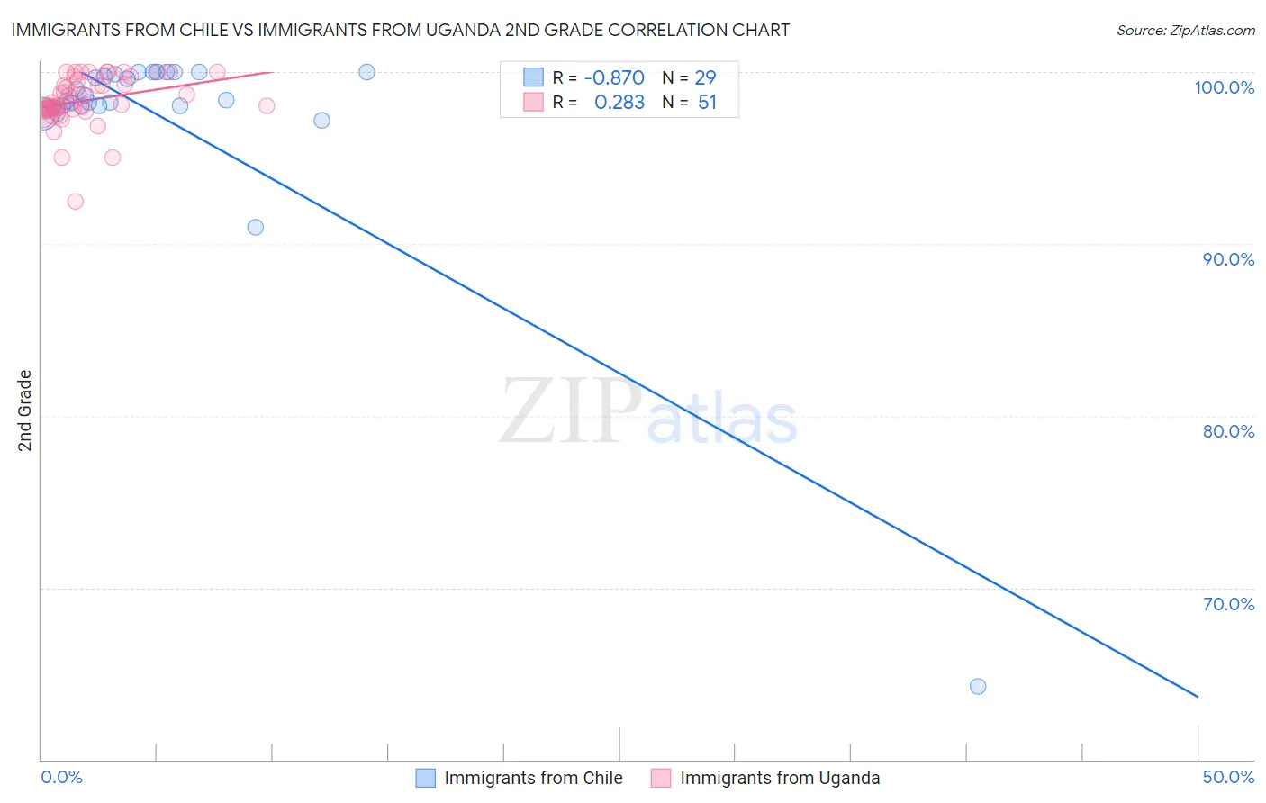 Immigrants from Chile vs Immigrants from Uganda 2nd Grade