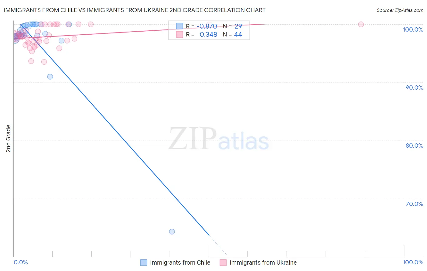 Immigrants from Chile vs Immigrants from Ukraine 2nd Grade