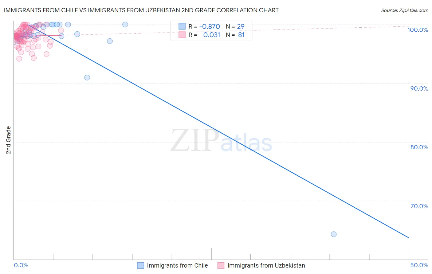 Immigrants from Chile vs Immigrants from Uzbekistan 2nd Grade