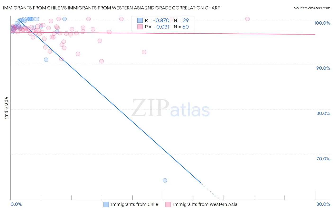 Immigrants from Chile vs Immigrants from Western Asia 2nd Grade