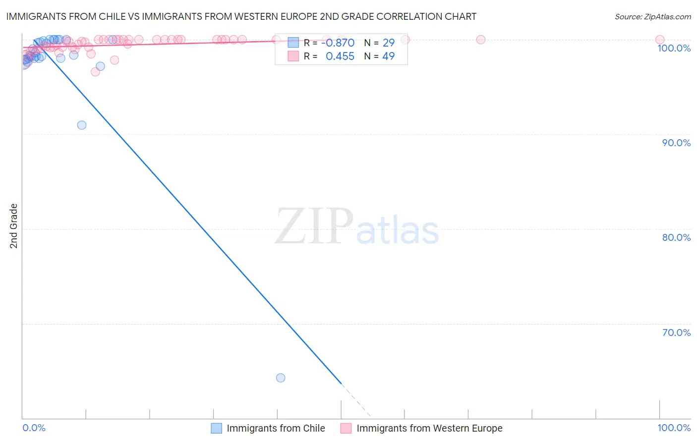 Immigrants from Chile vs Immigrants from Western Europe 2nd Grade