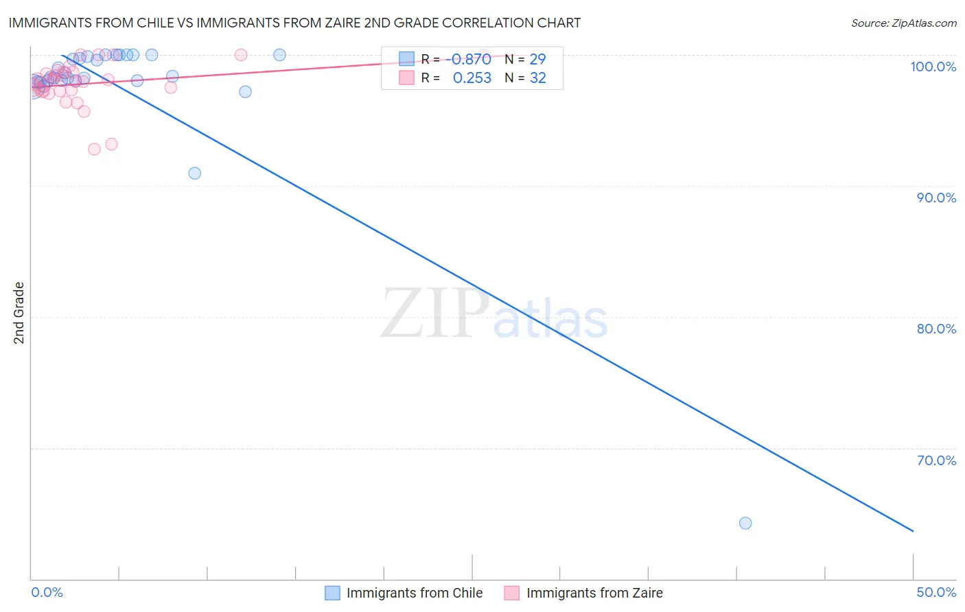 Immigrants from Chile vs Immigrants from Zaire 2nd Grade