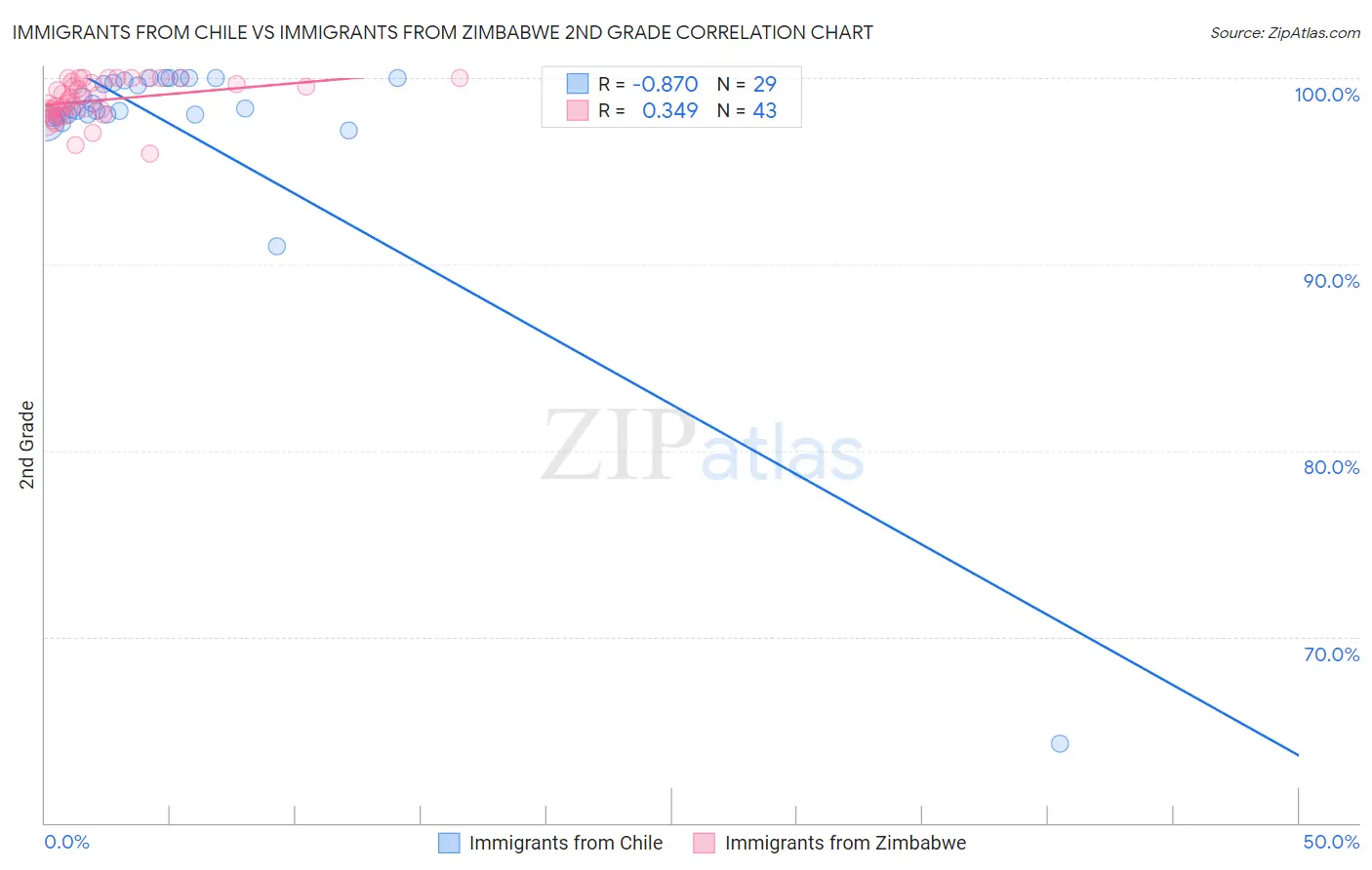 Immigrants from Chile vs Immigrants from Zimbabwe 2nd Grade