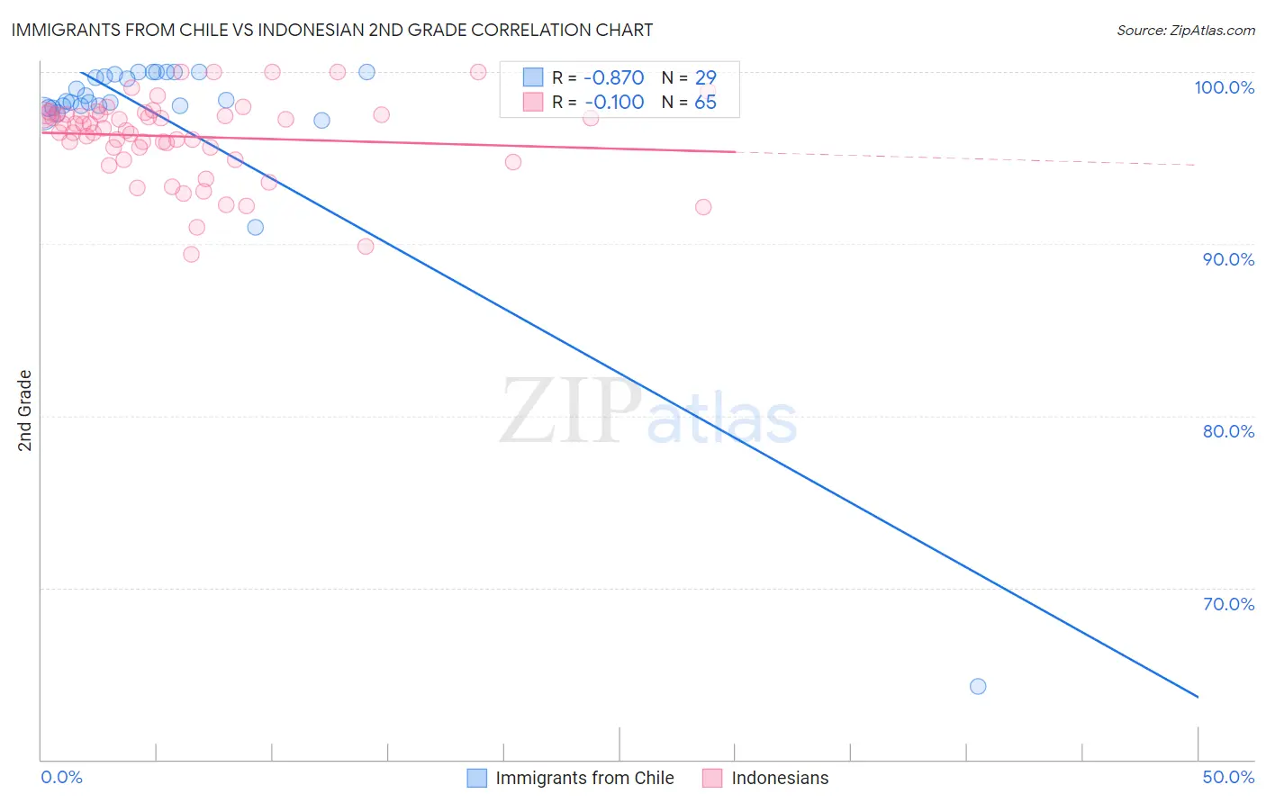 Immigrants from Chile vs Indonesian 2nd Grade