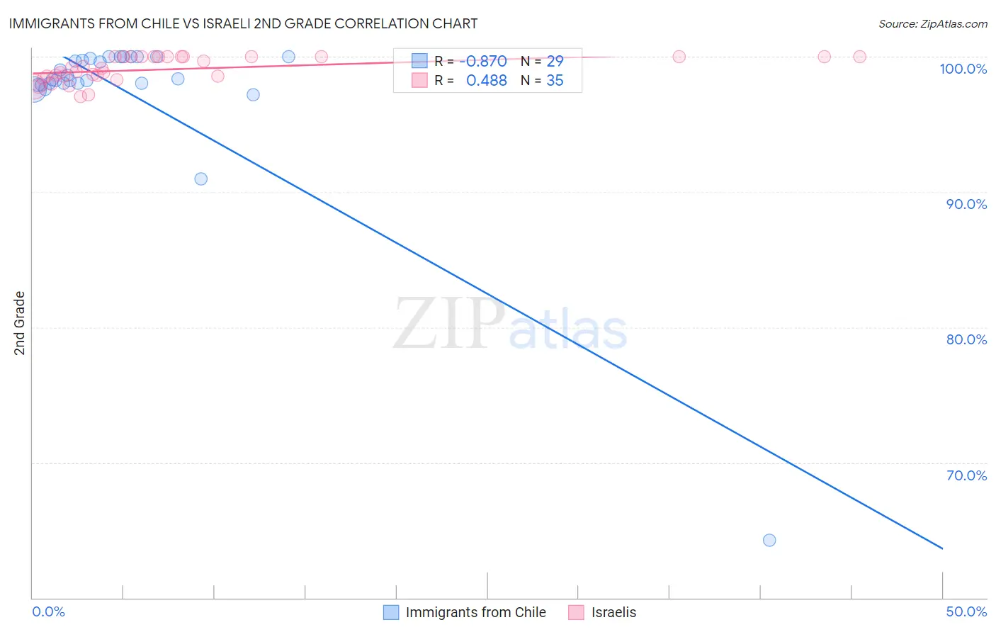 Immigrants from Chile vs Israeli 2nd Grade