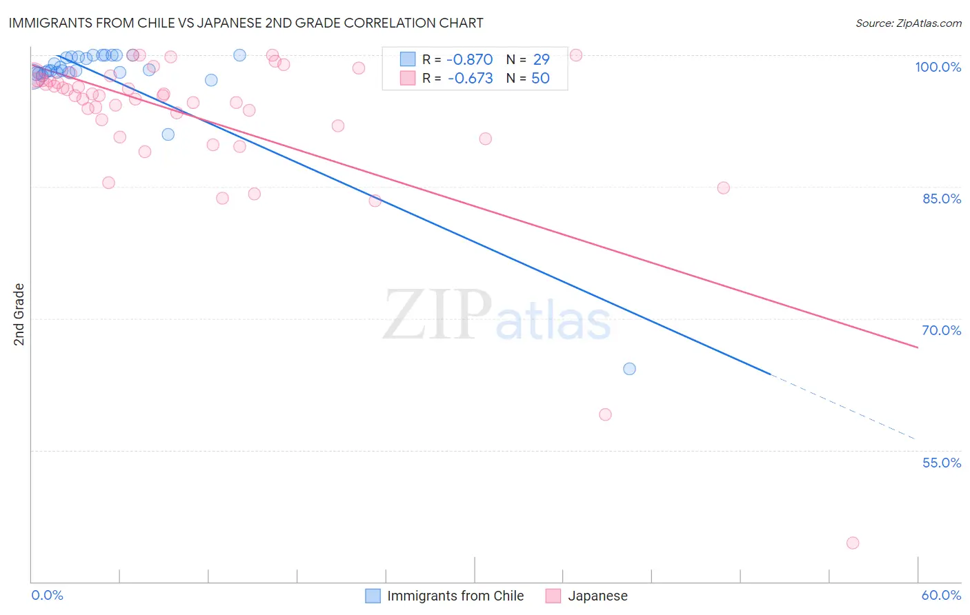 Immigrants from Chile vs Japanese 2nd Grade