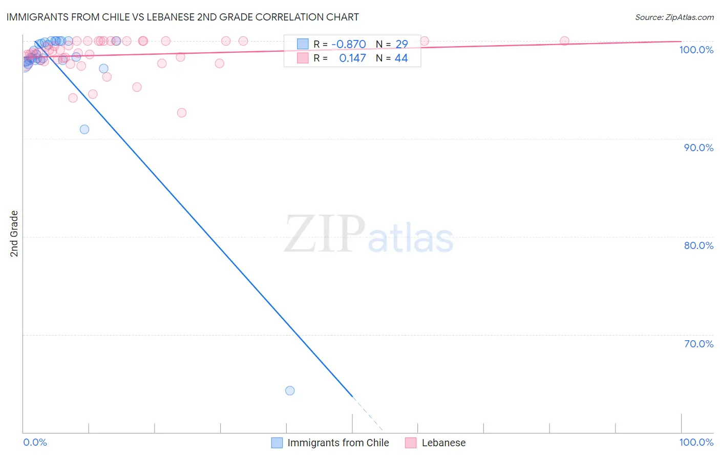 Immigrants from Chile vs Lebanese 2nd Grade