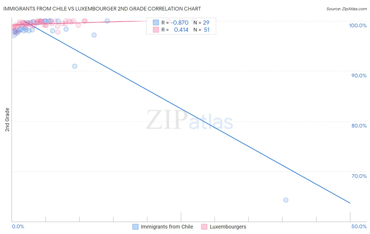 Immigrants from Chile vs Luxembourger 2nd Grade