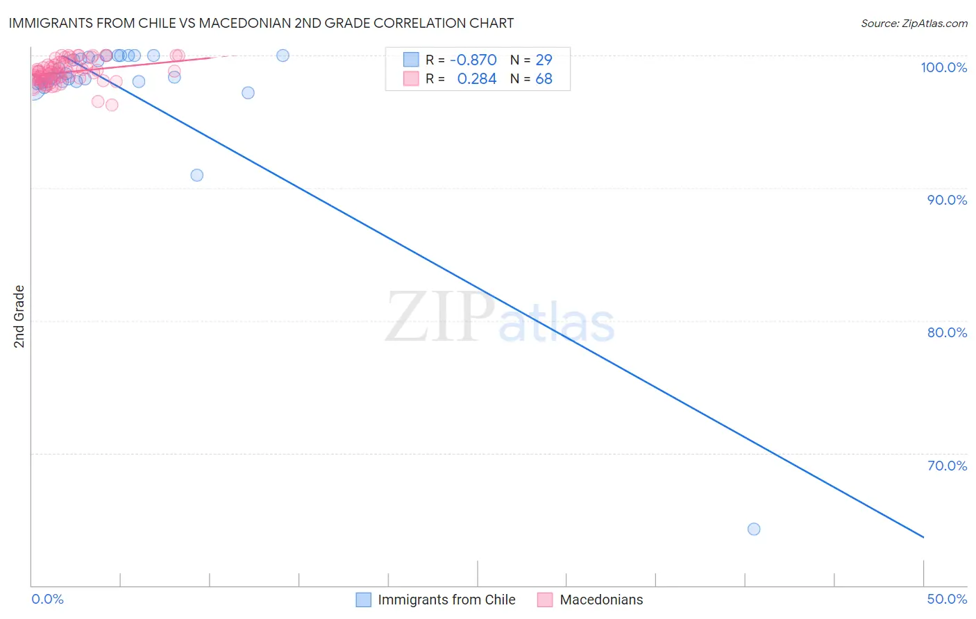 Immigrants from Chile vs Macedonian 2nd Grade