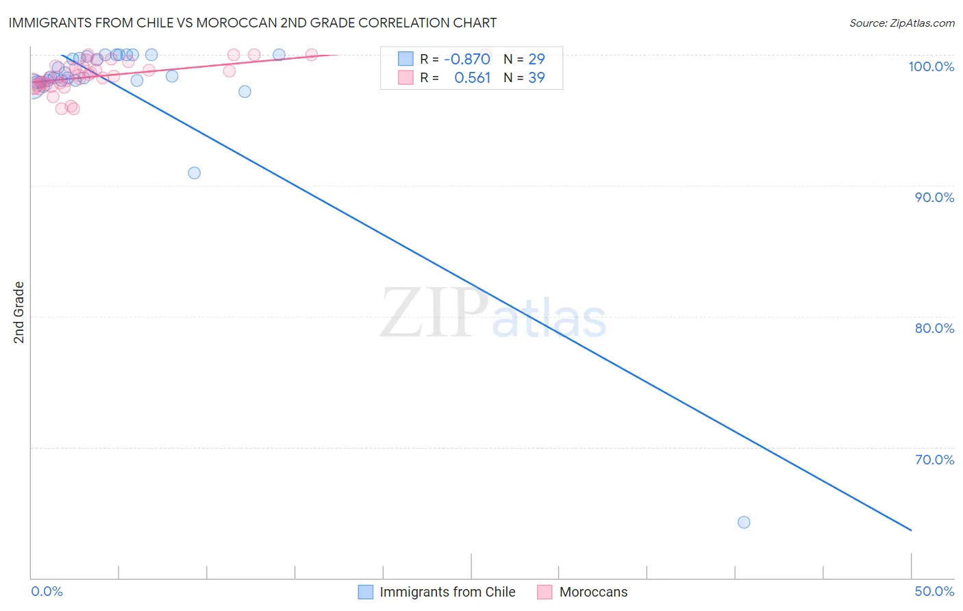 Immigrants from Chile vs Moroccan 2nd Grade