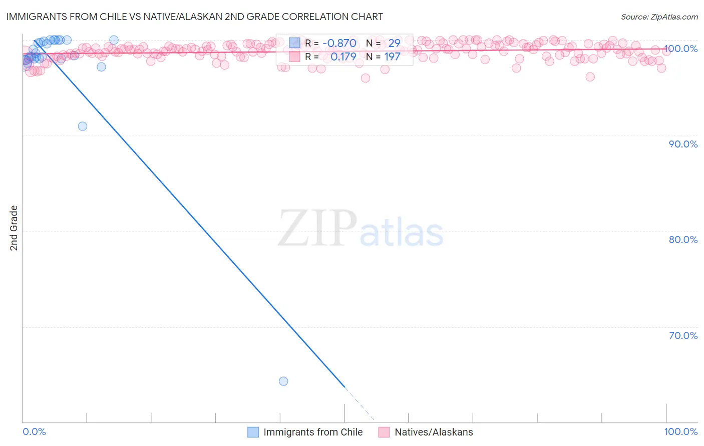 Immigrants from Chile vs Native/Alaskan 2nd Grade