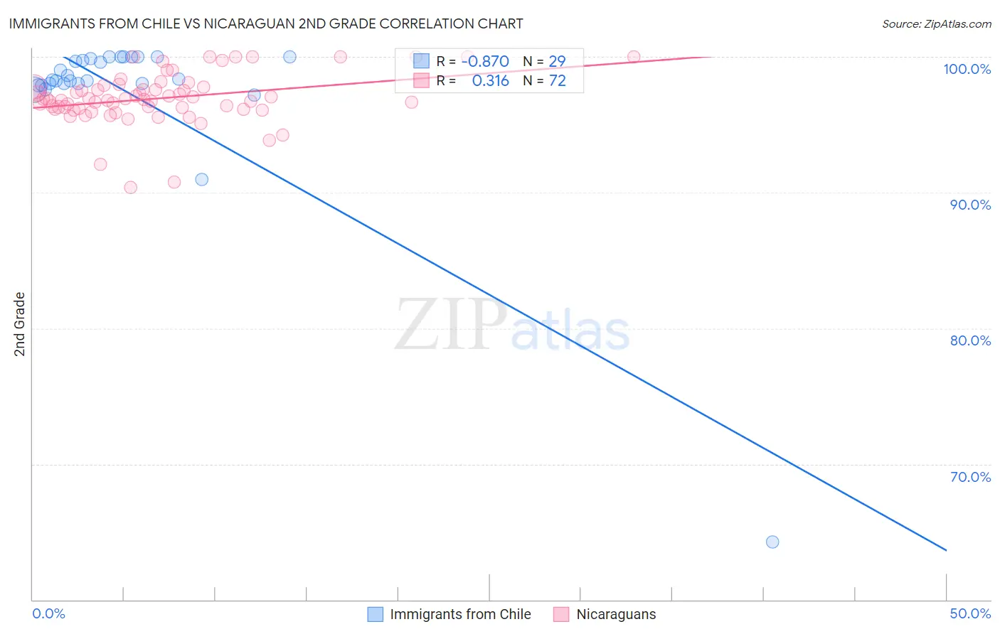 Immigrants from Chile vs Nicaraguan 2nd Grade