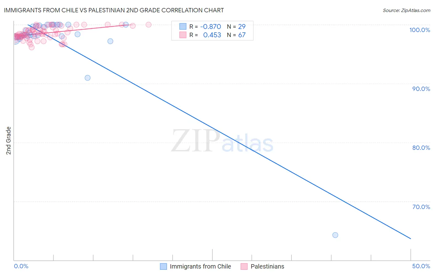 Immigrants from Chile vs Palestinian 2nd Grade