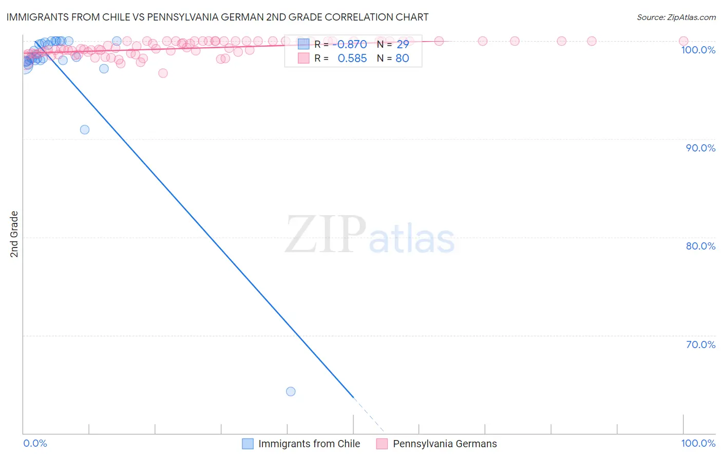 Immigrants from Chile vs Pennsylvania German 2nd Grade