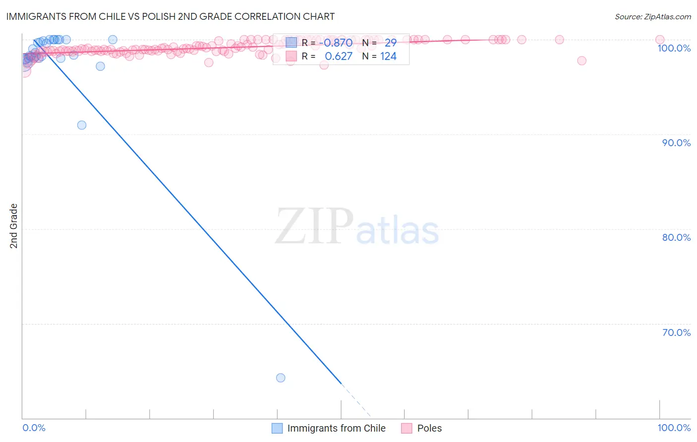Immigrants from Chile vs Polish 2nd Grade