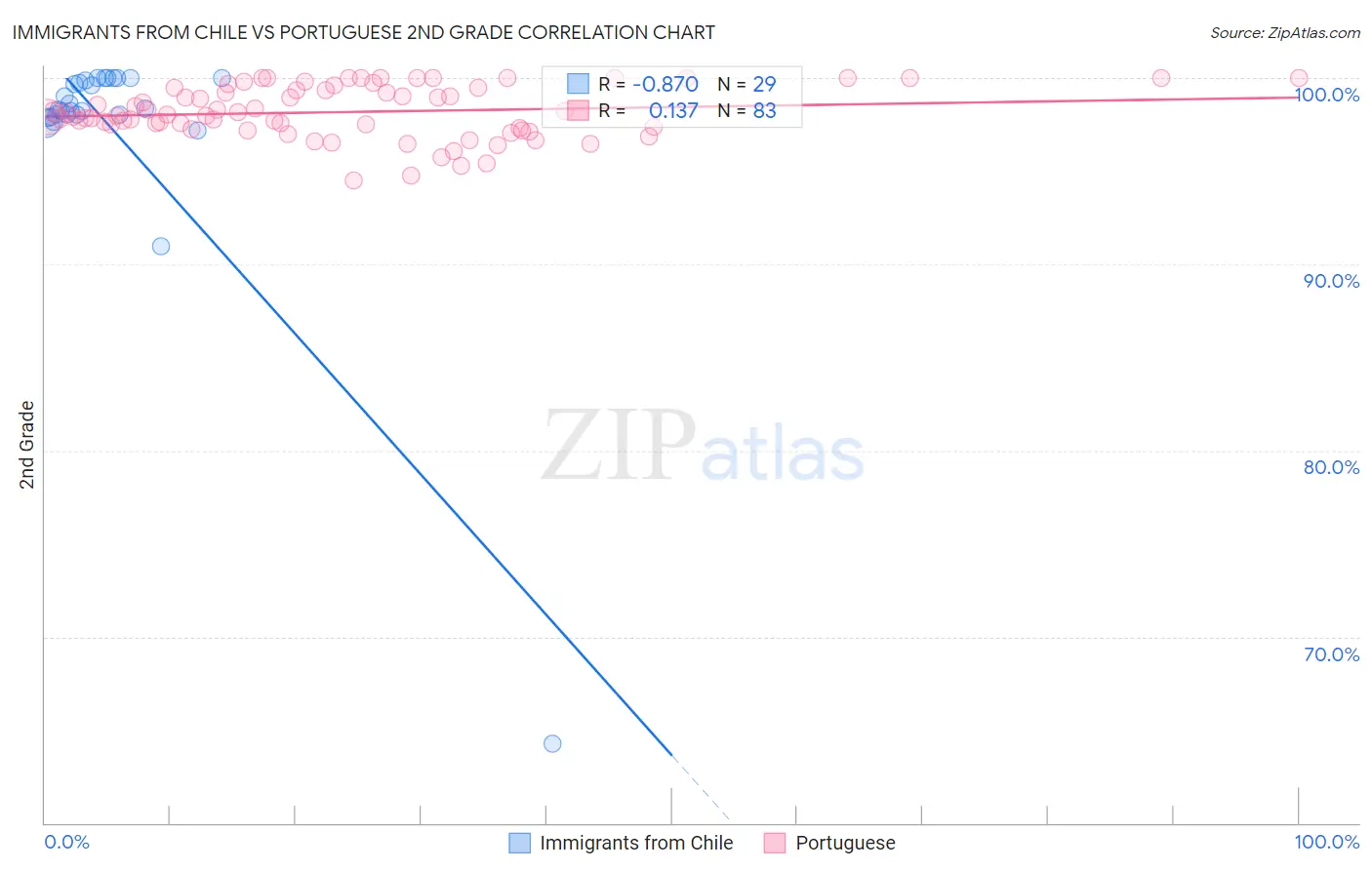 Immigrants from Chile vs Portuguese 2nd Grade